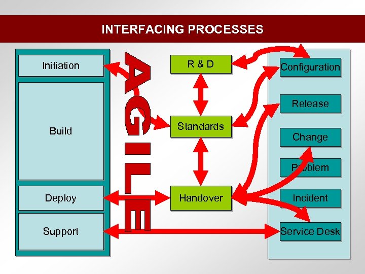 INTERFACING PROCESSES Initiation R&D Configuration Release Build Standards Change Problem Deploy Support Handover Incident