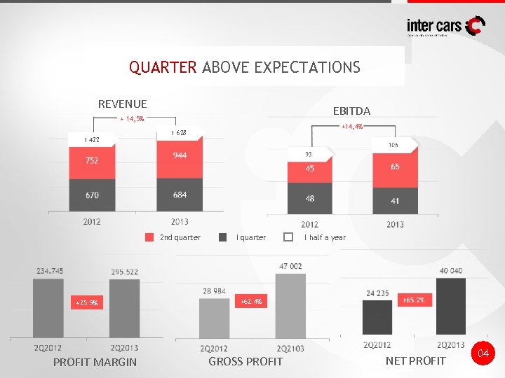 QUARTER ABOVE EXPECTATIONS REVENUE EBITDA + 14, 5% 1 422 2 nd quarter +25.