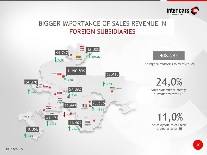 BIGGER IMPORTANCE OF SALES REVENUE IN FOREIGN SUBSIDIARIES 13. 308 64. 747 408. 083