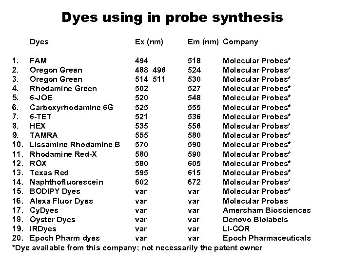 Dyes using in probe synthesis Dyes Ex (nm) Em (nm) Company 1. FAM 494