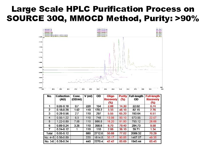 Large Scale HPLC Purification Process on SOURCE 30 Q, MMOCD Method, Purity: >90% 