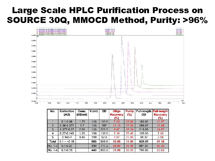 Large Scale HPLC Purification Process on SOURCE 30 Q, MMOCD Method, Purity: >96% 