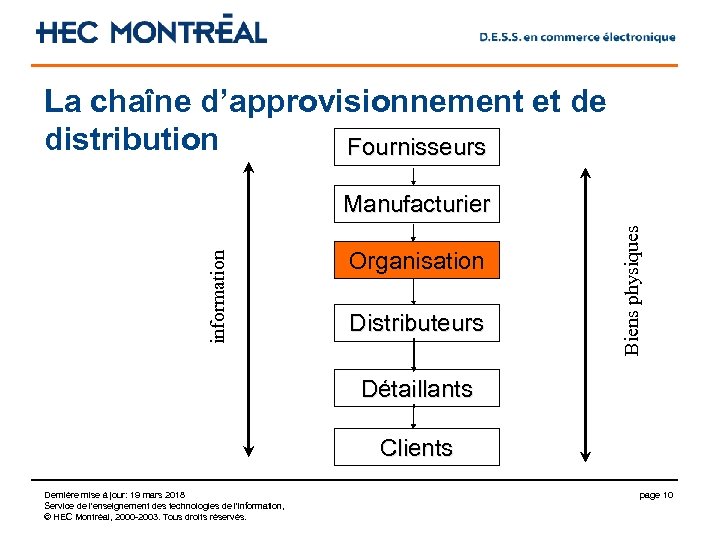 La chaîne d’approvisionnement et de distribution Fournisseurs Organisation Distributeurs Biens physiques information Manufacturier Détaillants