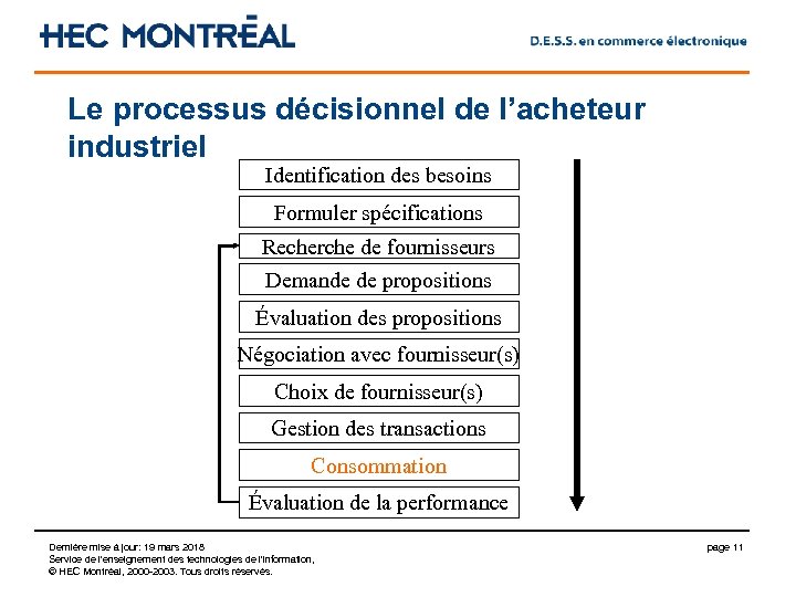 Le processus décisionnel de l’acheteur industriel Identification des besoins Formuler spécifications Recherche de fournisseurs