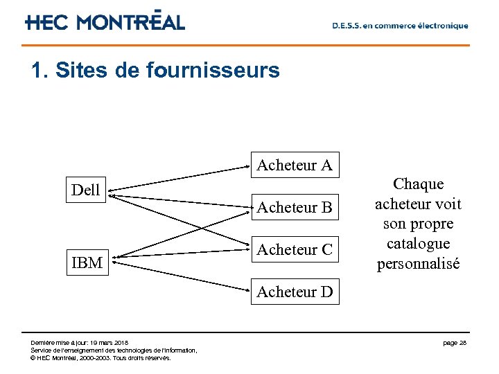 1. Sites de fournisseurs Acheteur A Dell IBM Acheteur B Acheteur C Chaque acheteur