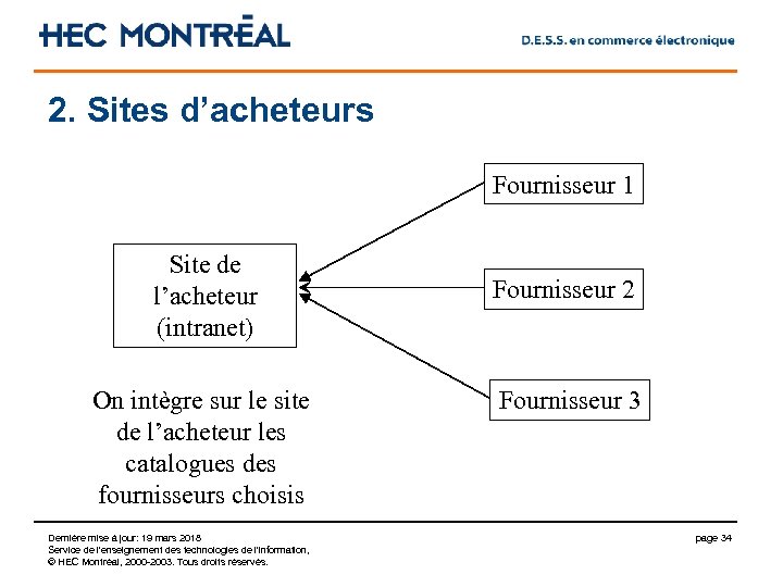 2. Sites d’acheteurs Fournisseur 1 Site de l’acheteur (intranet) On intègre sur le site