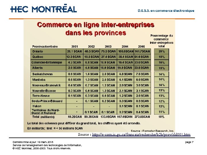 Source : http: //e-com. ic. gc. ca/francais/recherche/b 2 b/prov/sld 001. htm Dernière mise à