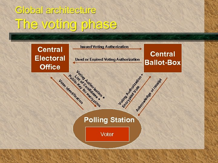 Global architecture The voting phase Issued Voting Authorization Central Electoral Office + n io