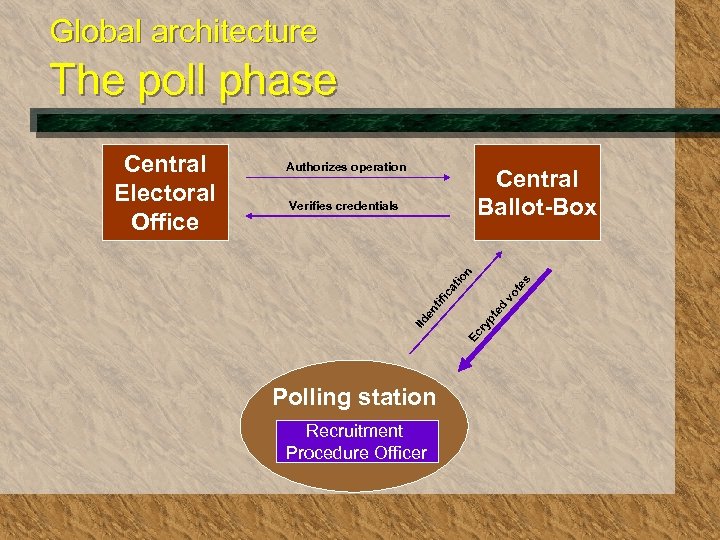 Global architecture The poll phase Authorizes operation Central Ballot-Box ed pt Ec ry en