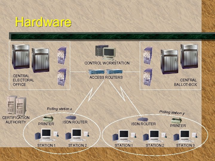 Hardware CONTROL WORKSTATION CENTRAL ELECTORAL OFFICE ACCESS ROUTERS CENTRAL BALLOT-BOX Polling station x CERTIFICATION
