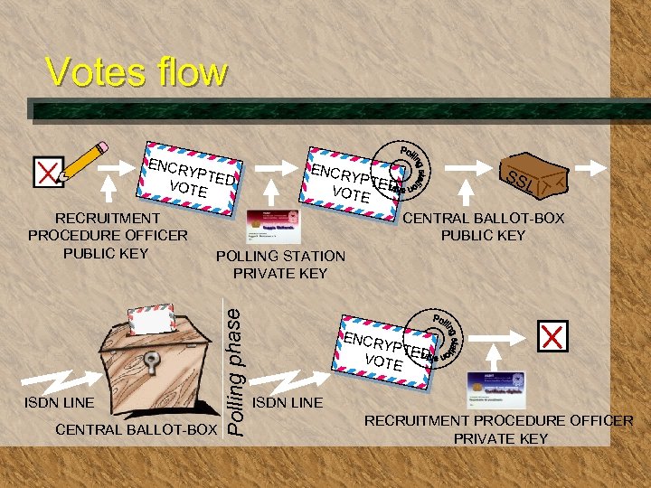 Votes flow ENCR YPTE VOTE D SS L YPTE VOTE D CENTRAL BALLOT-BOX PUBLIC