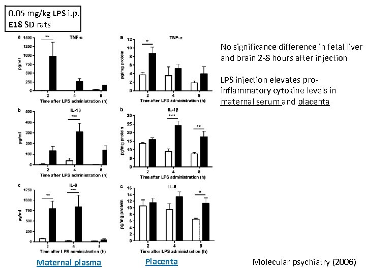 0. 05 mg/kg LPS i. p. E 18 SD rats No significance difference in