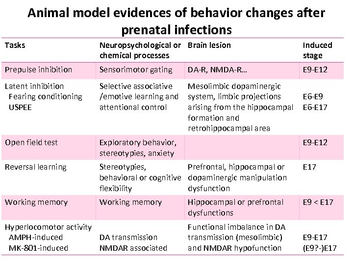 Animal model evidences of behavior changes after prenatal infections Tasks Neuropsychological or Brain lesion