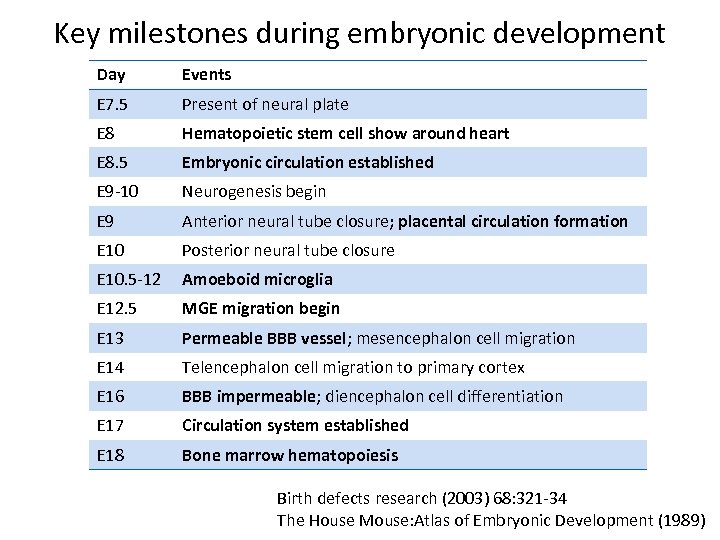 Key milestones during embryonic development Day Events E 7. 5 Present of neural plate