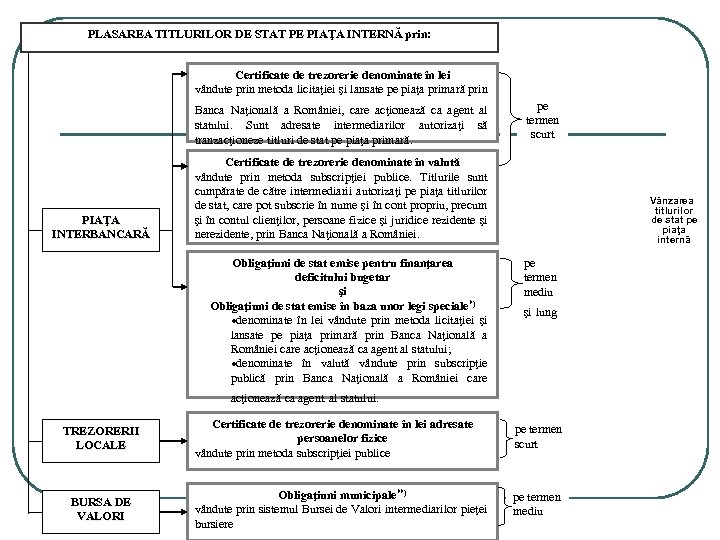 PLASAREA TITLURILOR DE STAT PE PIAŢA INTERNĂ prin: Certificate de trezorerie denominate în lei