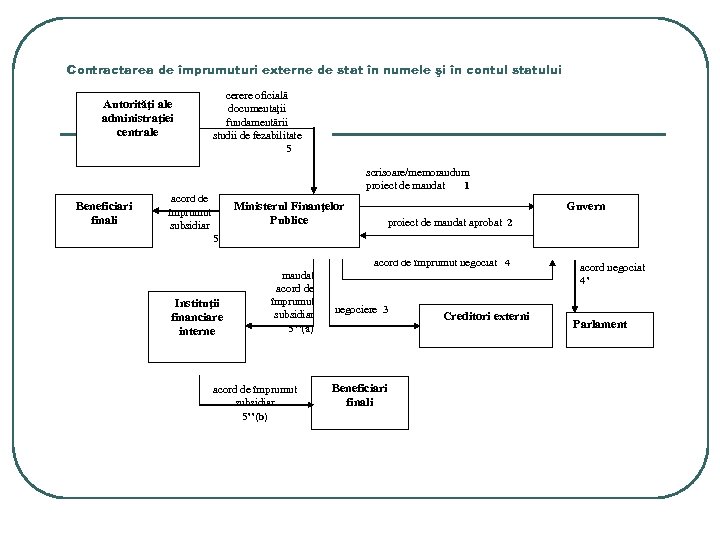 Contractarea de împrumuturi externe de stat în numele şi în contul statului Autorităţi ale