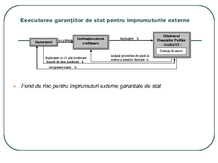 Executarea garanţiilor de stat pentru împrumuturile externe Garantatul nu plăteşte Instituţia externă creditoare înştiinţare