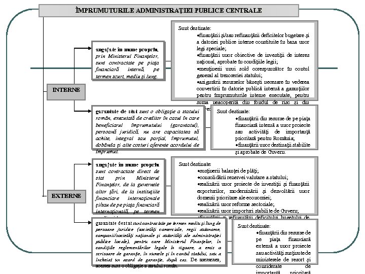 ÎMPRUMUTURILE ADMINISTRAŢIEI PUBLICE CENTRALE INTERNE EXTERNE Sunt destinate: ·finanţării şi/sau refinanţării deficitelor bugetare şi