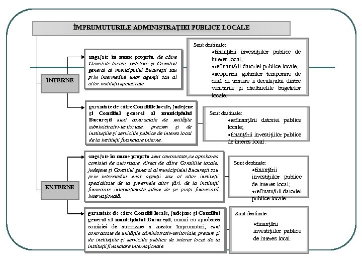 ÎMPRUMUTURILE ADMINISTRAŢIEI PUBLICE LOCALE Sunt destinate: INTERNE angajate în nume propriu, de către Consiliile