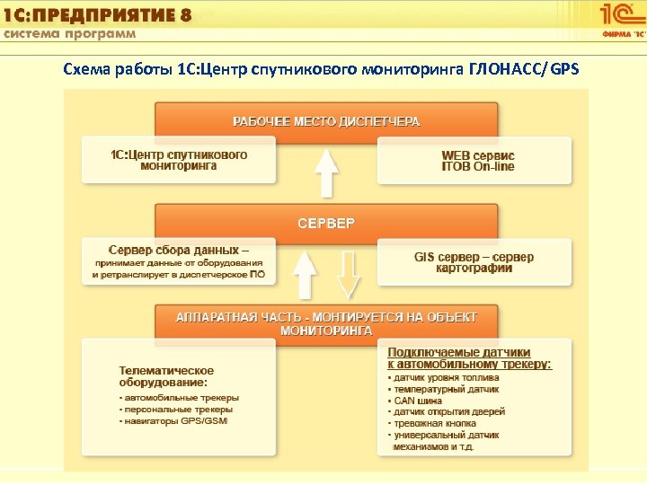1 С: Управление автотранспортом Схема работы 1 С: Центр спутникового мониторинга ГЛОНАСС/GPS Слайд 12