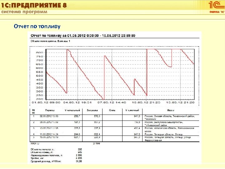1 С: Управление автотранспортом Отчет по топливу Слайд 21 из [60] 