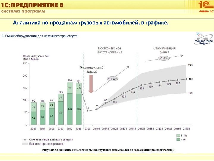 1 С: Управление автотранспортом Аналитика по продажам грузовых автомобилей, в графике. Слайд 5 из