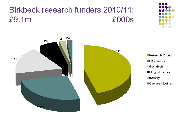 Birkbeck research funders 2010/11: £ 9. 1 m £ 000 s 566 196 170