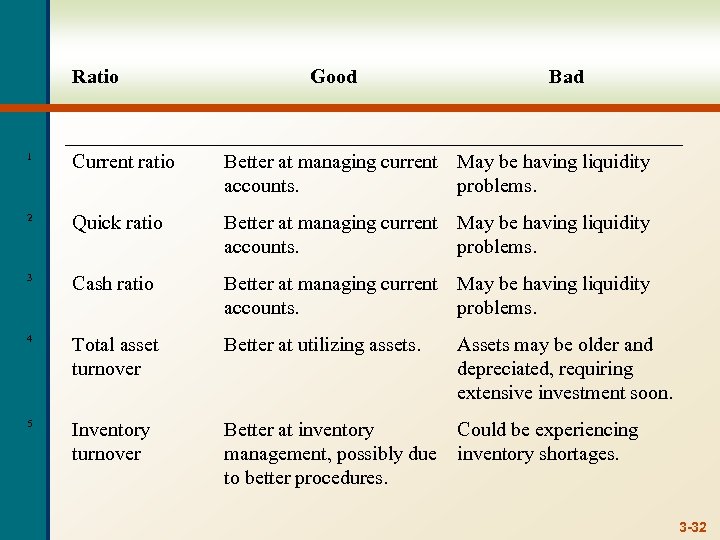 Ratio Good Bad 1 Current ratio Better at managing current May be having liquidity