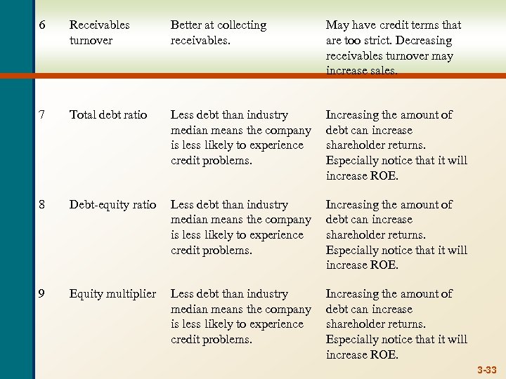 6 Receivables turnover Better at collecting receivables. May have credit terms that are too