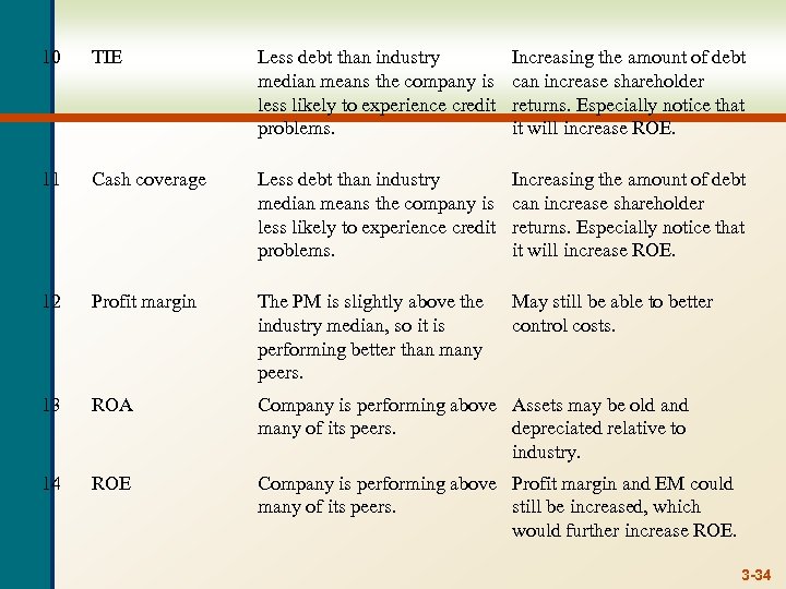 10 TIE Less debt than industry median means the company is less likely to