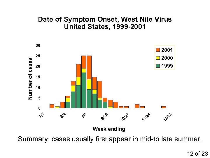 Date of Symptom Onset, West Nile Virus United States, 1999 -2001 Number of cases