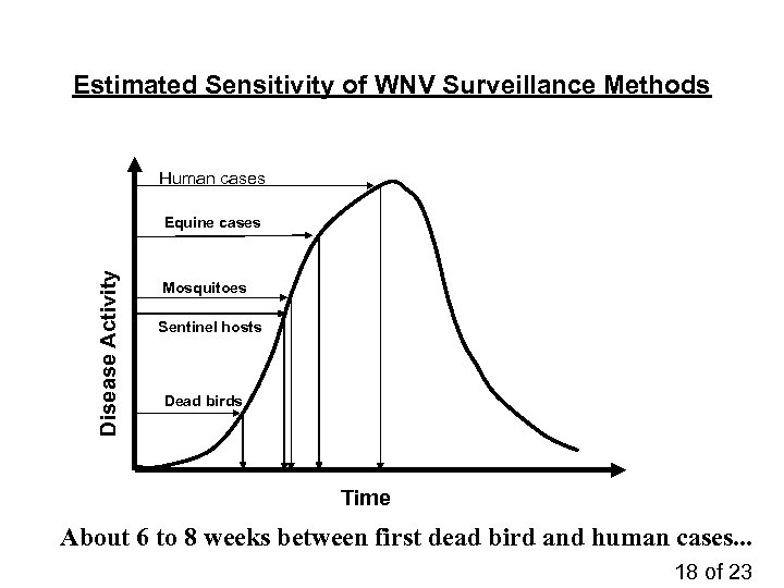Estimated Sensitivity of WNV Surveillance Methods Human cases Disease Activity Equine cases Mosquitoes Sentinel