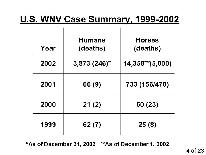 U. S. WNV Case Summary, 1999 -2002 Year Humans (deaths) Horses (deaths) 2002 3,