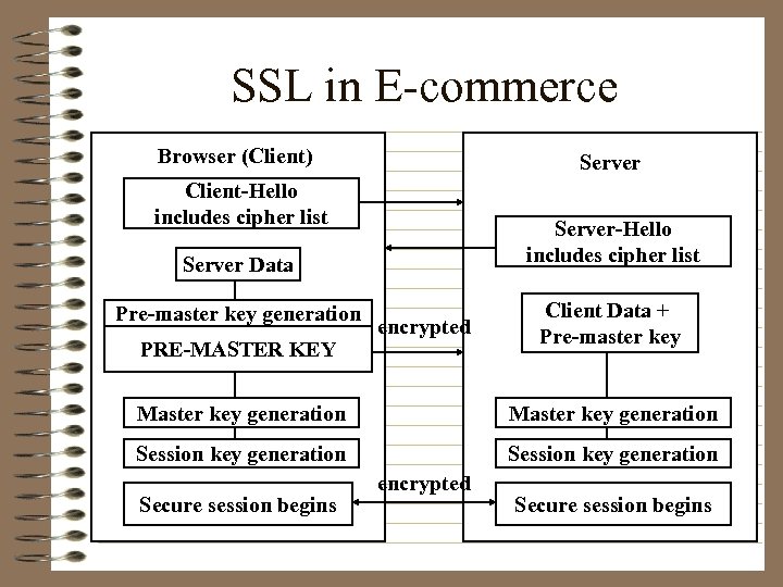 SSL in E-commerce Browser (Client) Server Client-Hello includes cipher list Server Data Pre-master key