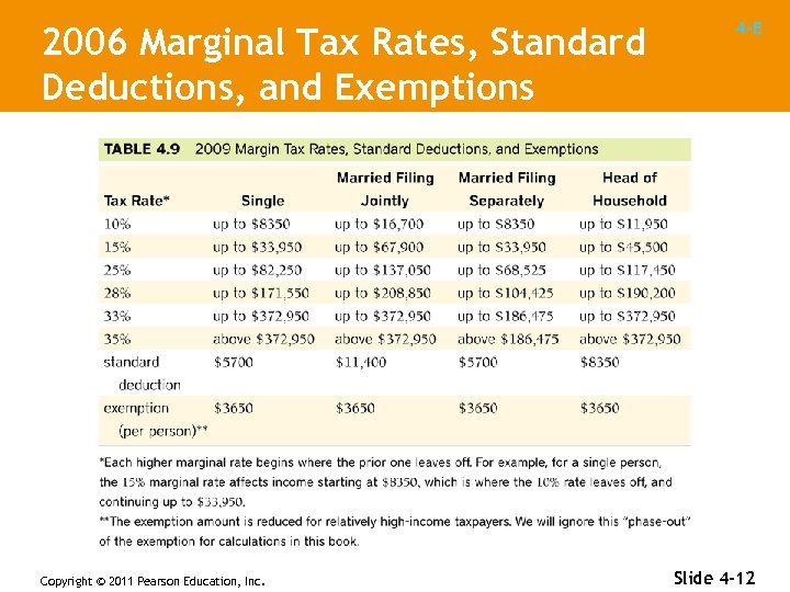 2006 Marginal Tax Rates, Standard Deductions, and Exemptions Copyright © 2011 Pearson Education, Inc.