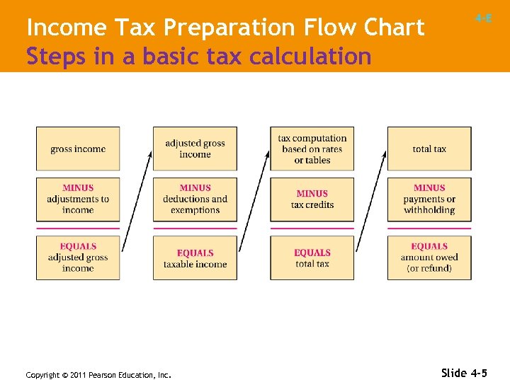 Income Tax Preparation Flow Chart Steps in a basic tax calculation Copyright © 2011