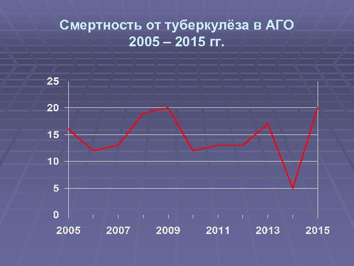 Смертность от туберкулёза в АГО 2005 – 2015 гг. 