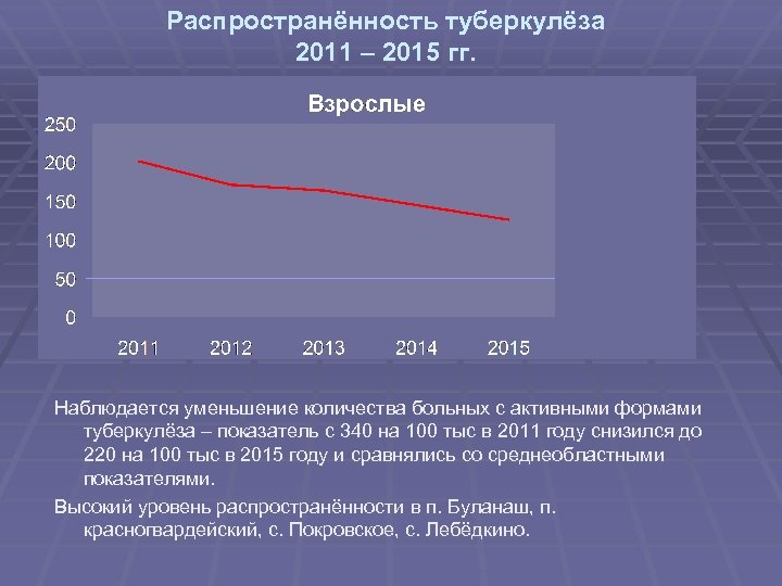 Распространённость туберкулёза 2011 – 2015 гг. Наблюдается уменьшение количества больных с активными формами туберкулёза