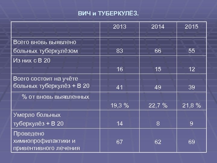 ВИЧ и ТУБЕРКУЛЁЗ. 2013 2015 83 66 55 16 15 12 41 49 39