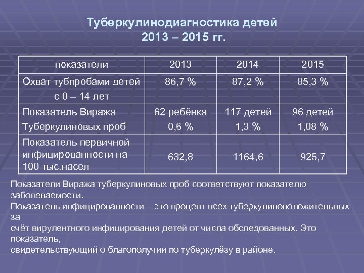 Туберкулинодиагностика детей 2013 – 2015 гг. показатели 2013 2014 2015 Охват тубпробами детей с