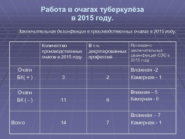 Работа в очагах туберкулёза в 2015 году. Заключительная дезинфекция в производственных очагах в 2015