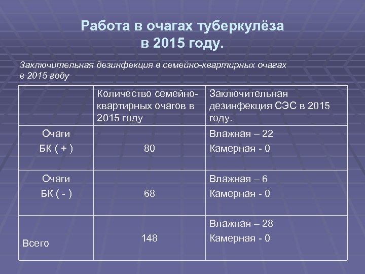 Работа в очагах туберкулёза в 2015 году. Заключительная дезинфекция в семейно-квартирных очагах в 2015