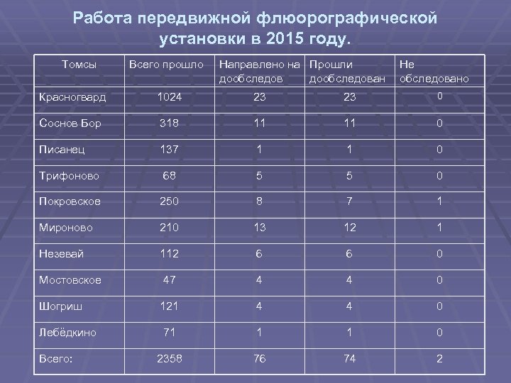 Работа передвижной флюорографической установки в 2015 году. Томсы Всего прошло Направлено на Прошли дообследован