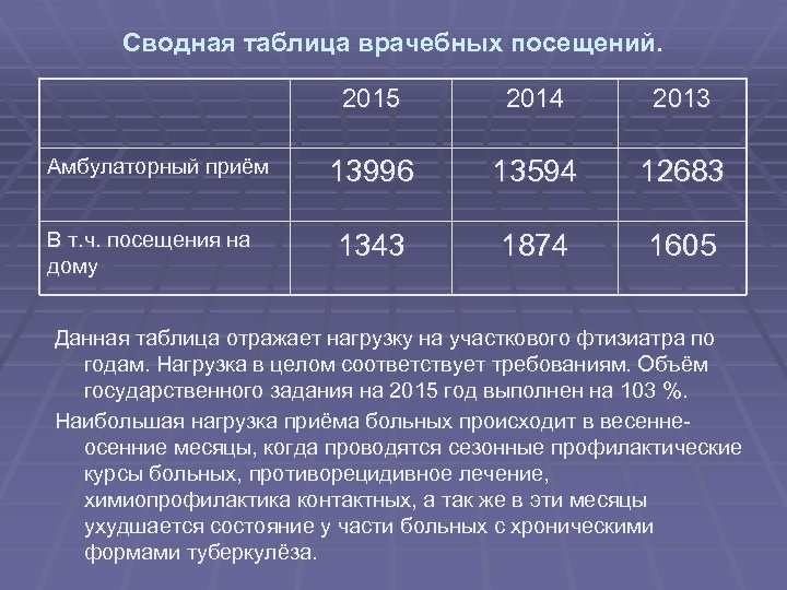 Сводная таблица врачебных посещений. 2015 Амбулаторный приём В т. ч. посещения на дому 2014