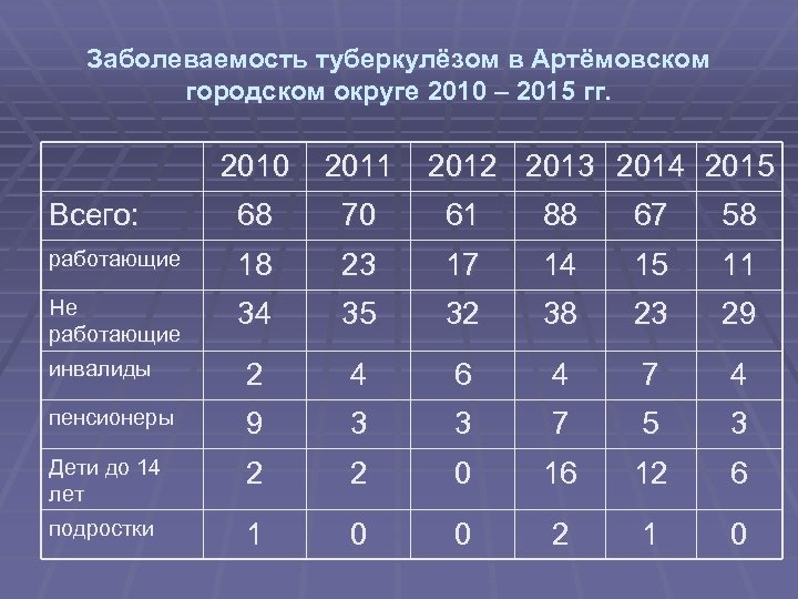 Заболеваемость туберкулёзом в Артёмовском городском округе 2010 – 2015 гг. 2010 2011 2012 2013