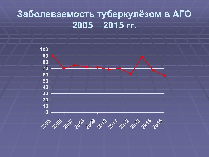 Заболеваемость туберкулёзом в АГО 2005 – 2015 гг. 