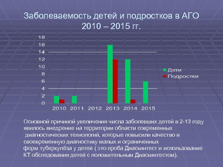Заболеваемость детей и подростков в АГО 2010 – 2015 гг. Основной причиной увеличения числа