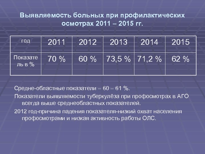 Выявляемость больных при профилактических осмотрах 2011 – 2015 гг. год 2011 2012 Показате ль