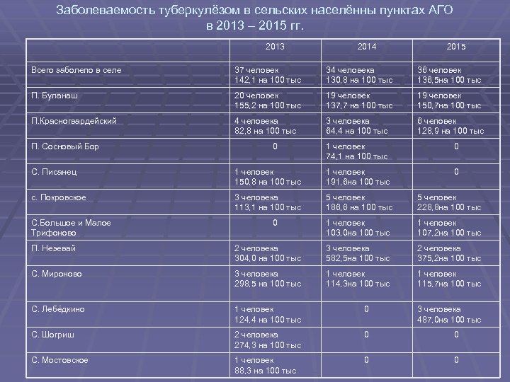 Заболеваемость туберкулёзом в сельских населённы пунктах АГО в 2013 – 2015 гг. 2013 2014
