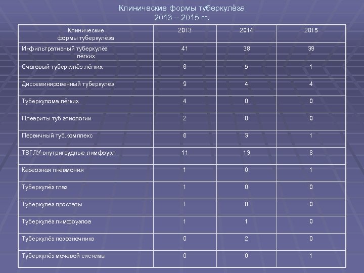 Клинические формы туберкулёза 2013 – 2015 гг. Клинические формы туберкулёза 2013 2014 2015 Инфильтративный